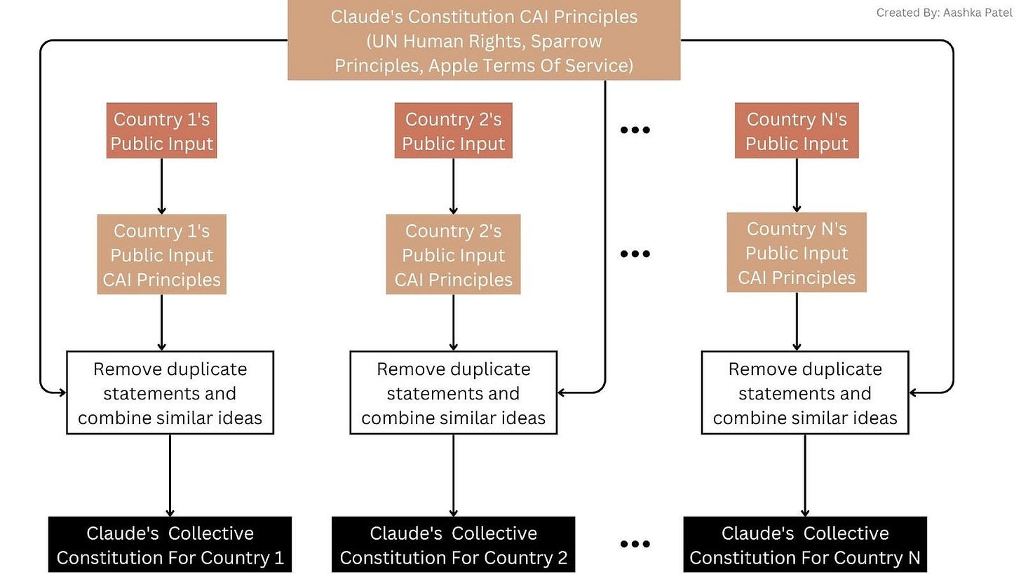 Localizing Alignment: Country-Specific Constitutions From Public Input Localizing Alignment: Country-Specific Constitutions From Public Input