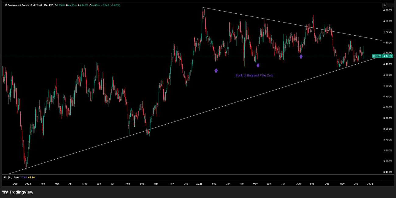 UK 10 Year Yield Update 18 December 2025