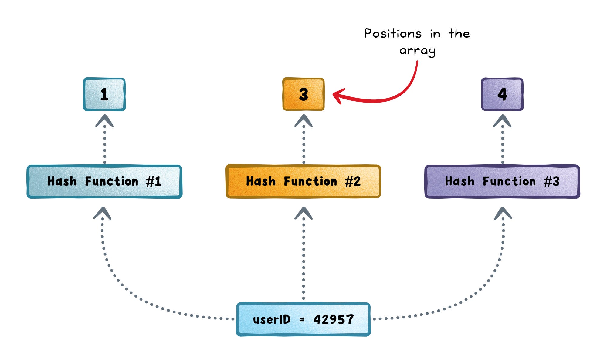 Bloom Kernel Example Bloom Filters Clearly Explained - by Nikki Siapno