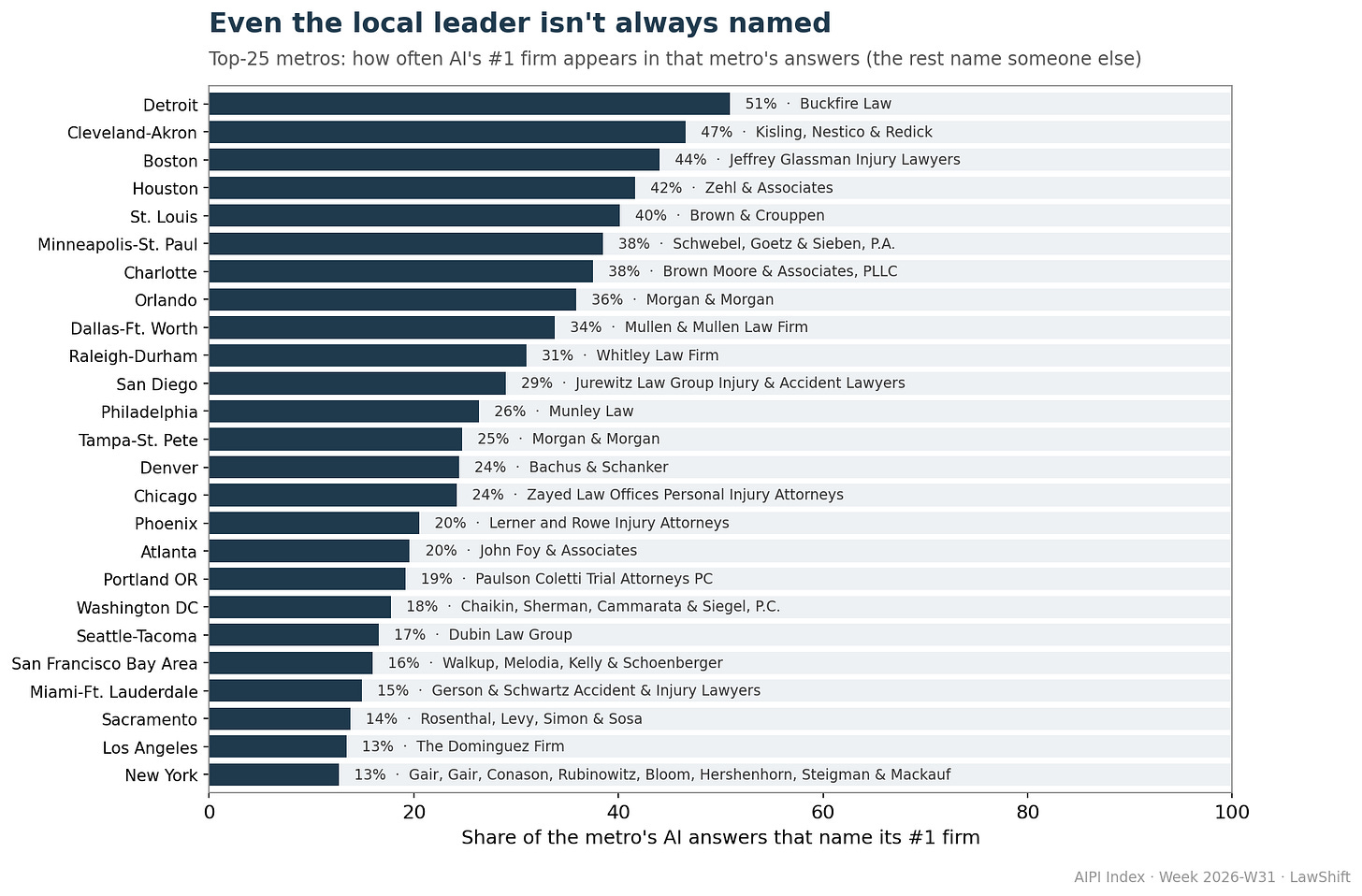 How often personal injury local leaders are named in AI engines