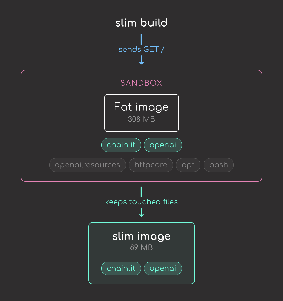 slim build flow: slim build sends GET / into a sandbox where the fat image responds; slim records every file the container touches and builds a slim image from only those files.