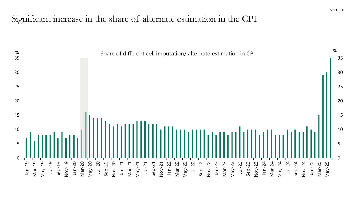 Significant increase in the share of alternate estimation in the CPI