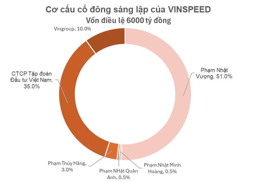 Ngoài tỷ phú Phạm Nhật Vượng, còn những ai góp vốn vào Vinspeed vừa đăng ký làm dự án đường sắt cao tốc 61 tỷ USD?- Ảnh 1. Ngoài tỷ phú Phạm Nhật Vượng, còn những ai góp vốn vào Vinspeed vừa đăng ký làm dự án đường sắt cao tốc 61 tỷ USD?- Ảnh 1.