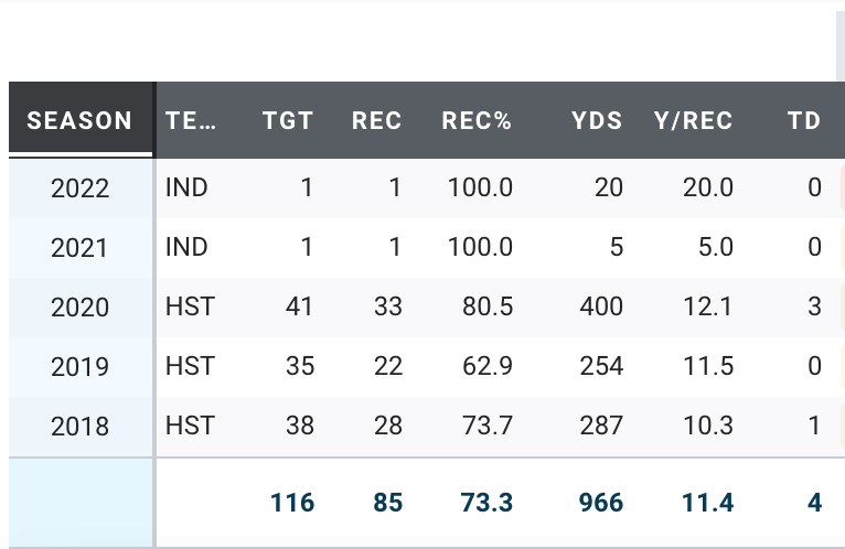 keke coutee career stats