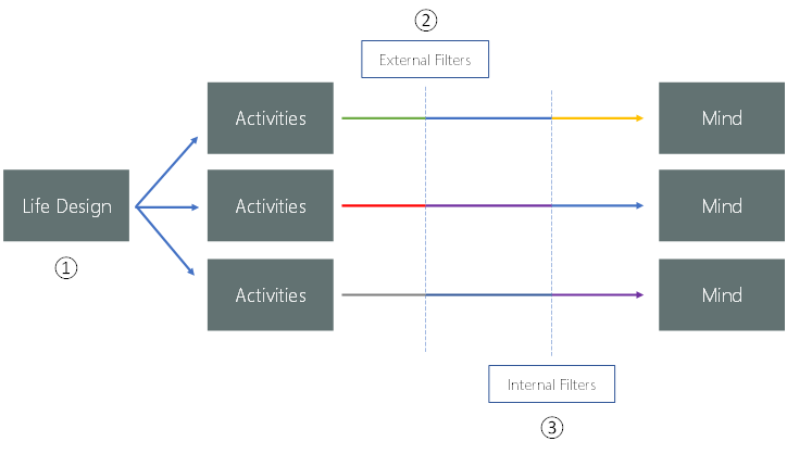 Life Design 
External Filters 
Activities 
Activities 
Activities 
nternal Fitters 
Mind 
Mind 
Mind 