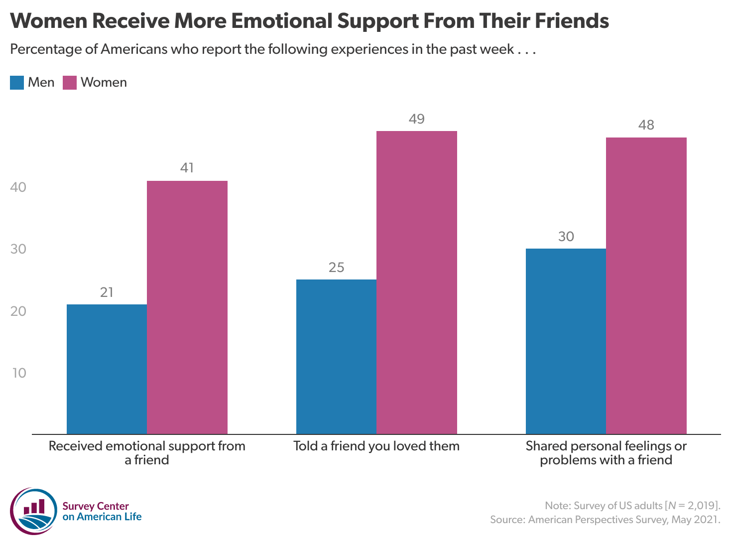 Male Friendships Are Not Doing the Job - by Daniel Cox