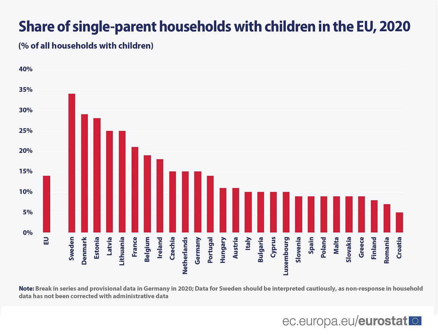 share of sinlge parents with children