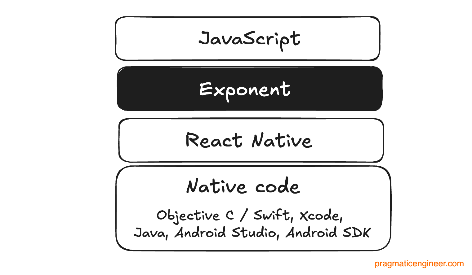 Cross-platform mobile development with Expo