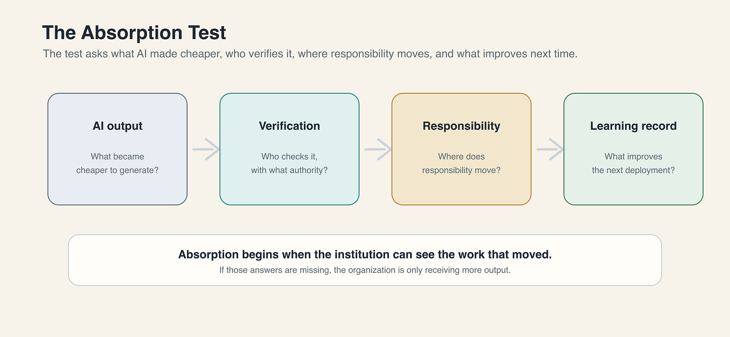 Four-part diagnostic showing how an organization should trace AI output through verification, responsibility, and a learning record before treating adoption as capability. Four-part diagnostic showing how an organization should trace AI output through verification, responsibility, and a learning record before treating adoption as capability.