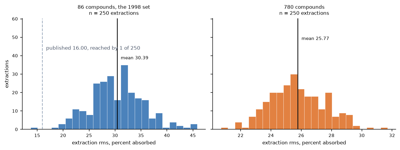 1998 descriptors on 86 compounds and on 780 1998 descriptors on 86 compounds and on 780