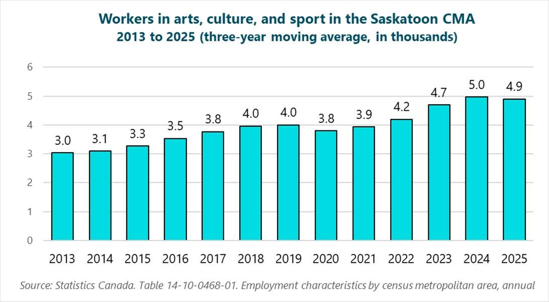 Graph of workers in arts, culture, and sport in the Saskatoon CMA, 2013 to 2025 (three-year moving average, in thousands), 2013: 3, 2014: 3.1, 2015: 3.3, 2016: 3.5, 2017: 3.8, 2018: 4, 2019: 4, 2020: 3.8, 2021: 3.9, 2022: 4.2, 2023: 4.7, 2024: 5, 2025: 4.9. Source: Statistics Canada. Table 14-10-0468-01. Employment characteristics by census metropolitan area, annual.