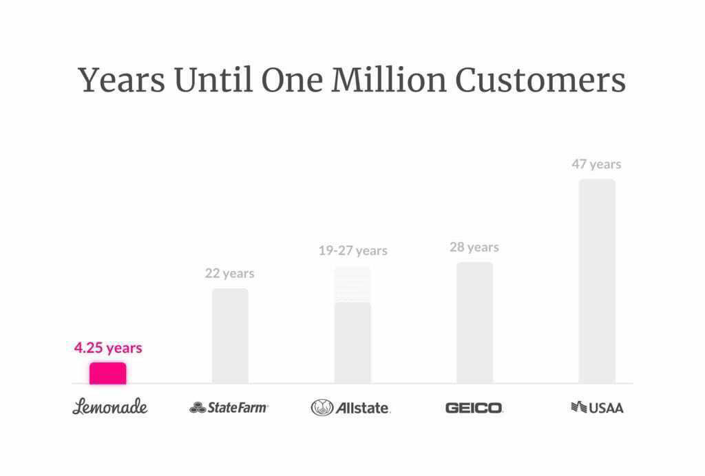 Lemonade Ends 2020 With Over One Million Active Customers | Business Wire Lemonade Ends 2020 With Over One Million Active Customers | Business Wire