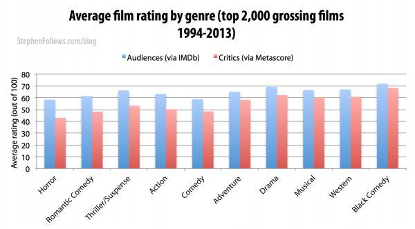 Ratings of Hollywood films by film critics and audiences by genre Ratings of Hollywood films by film critics and audiences by genre
