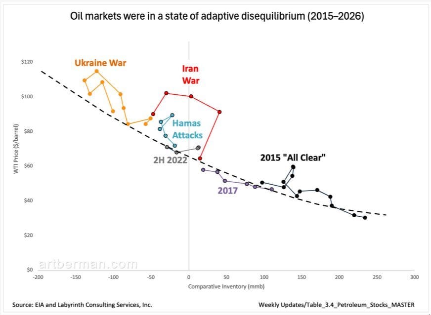 Figure 4. Oil markets were in a state of adaptive disequilibrium (2015–2026). Source: EIA and Labyrinth Consulting Services, Inc.
