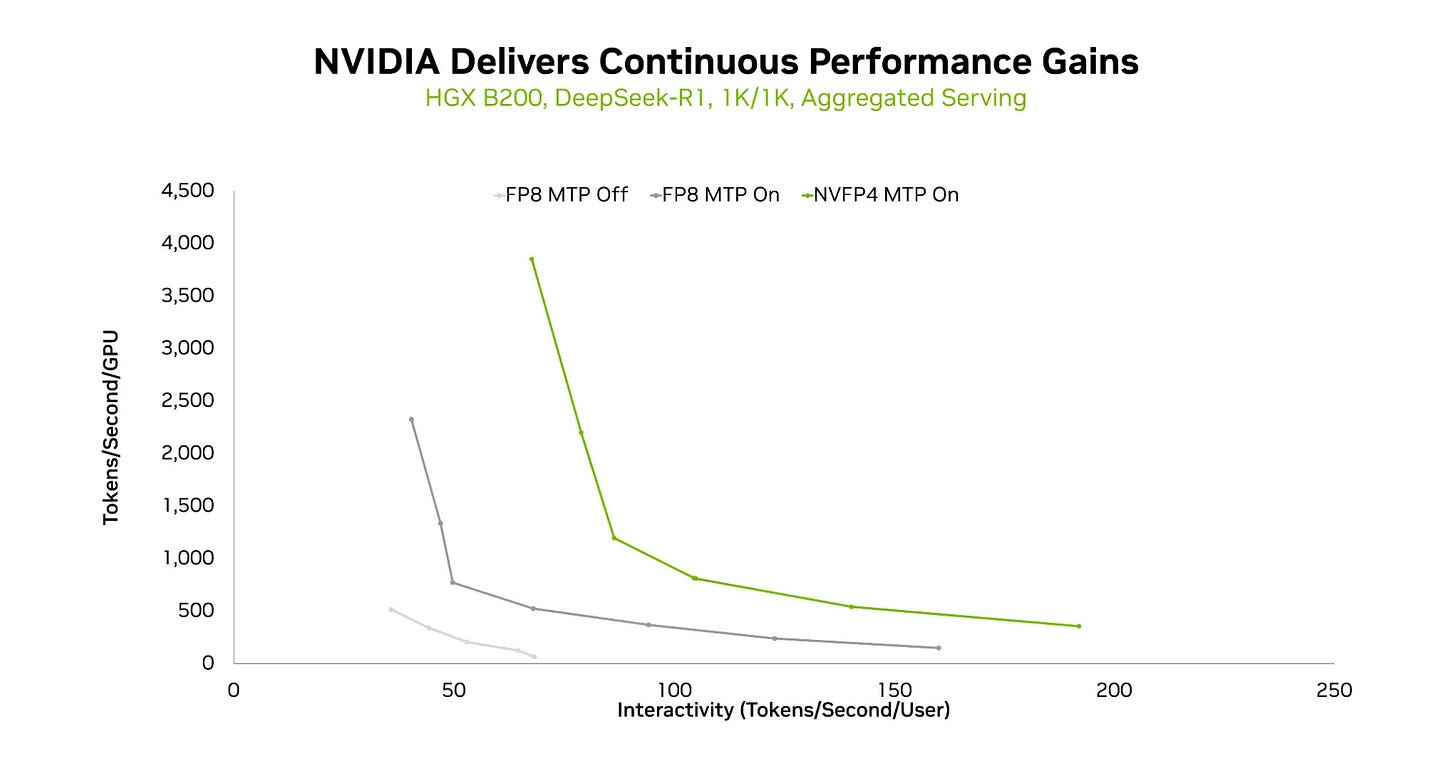 A chart plotting per-user interactivity on the x-axis and token throughput per GPU on the y-axis. With the progression from FP8 MTP Off (light gray) to FP8 with MTP On (darker gray) to NVFP4 with MTP On (green), the curves continue to shift to the right, indicating more throughput at a given interactivity level and enabling higher peak interactivity. A chart plotting per-user interactivity on the x-axis and token throughput per GPU on the y-axis. With the progression from FP8 MTP Off (light gray) to FP8 with MTP On (darker gray) to NVFP4 with MTP On (green), the curves continue to shift to the right, indicating more throughput at a given interactivity level and enabling higher peak interactivity.