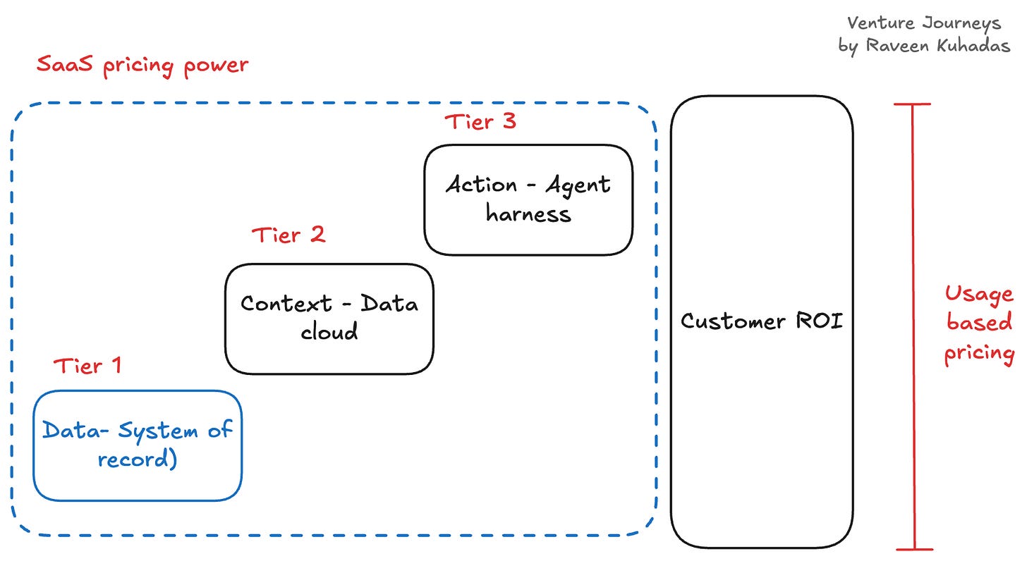 SaaS Agentic Pricing Tiers SaaS Agentic Pricing Tiers