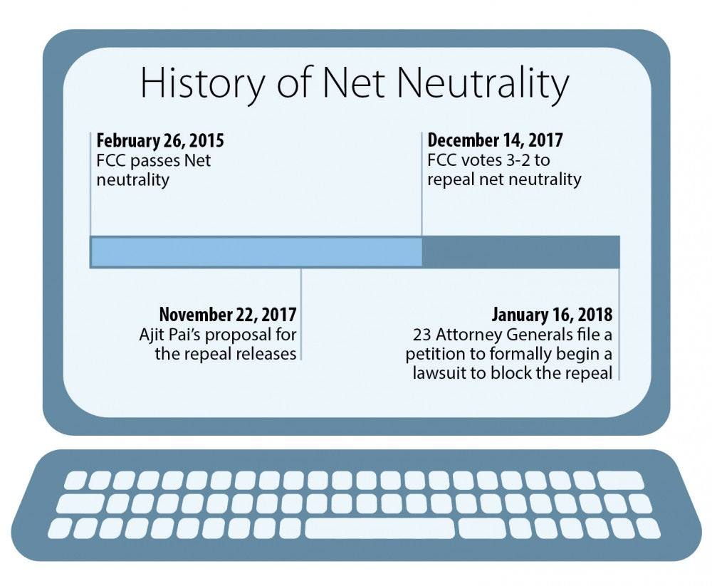 Net neutrality history chart 2018. Net neutrality history chart 2018.
