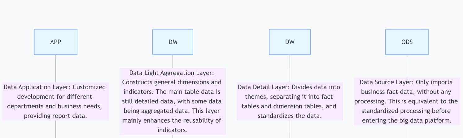 (I) Principles of Data Model Architecture: Four Layers and Seven Stages ...