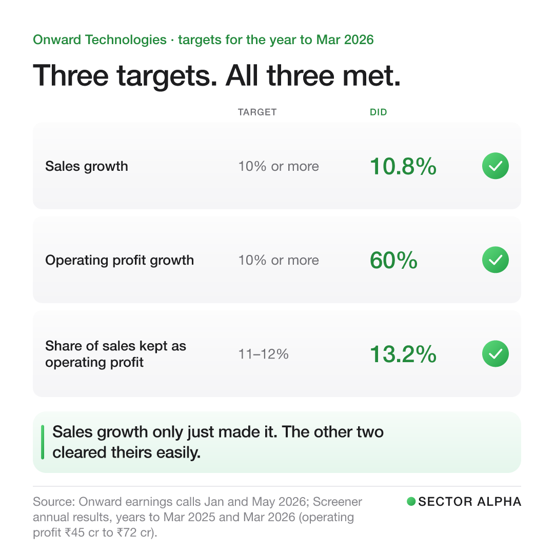 Three targets Onward gave for the year to March 2026, each as target against actual with a green tick. Sales growth: 10% or more, did 10.8%. Operating profit growth: 10% or more, did 60%, from ₹45 crore to ₹72 crore. Share of sales kept as operating profit: 11 to 12%, did 13.2%. Sales growth only just made it. Three targets Onward gave for the year to March 2026, each as target against actual with a green tick. Sales growth: 10% or more, did 10.8%. Operating profit growth: 10% or more, did 60%, from ₹45 crore to ₹72 crore. Share of sales kept as operating profit: 11 to 12%, did 13.2%. Sales growth only just made it.