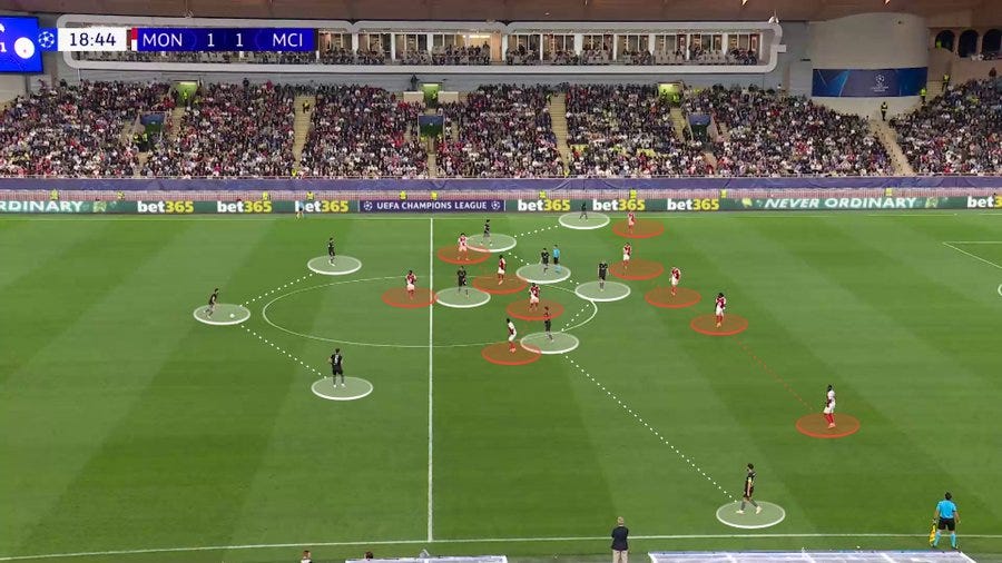 A soccer field with players positioned during a match. Circles around players indicate their positions, with Manchester City players in red and Monaco players in white. The scoreboard shows 1-1, and the time is 18:44. Advertisements for bet365 and UEFA Champions League are visible on the sidelines. A large crowd fills the stands.