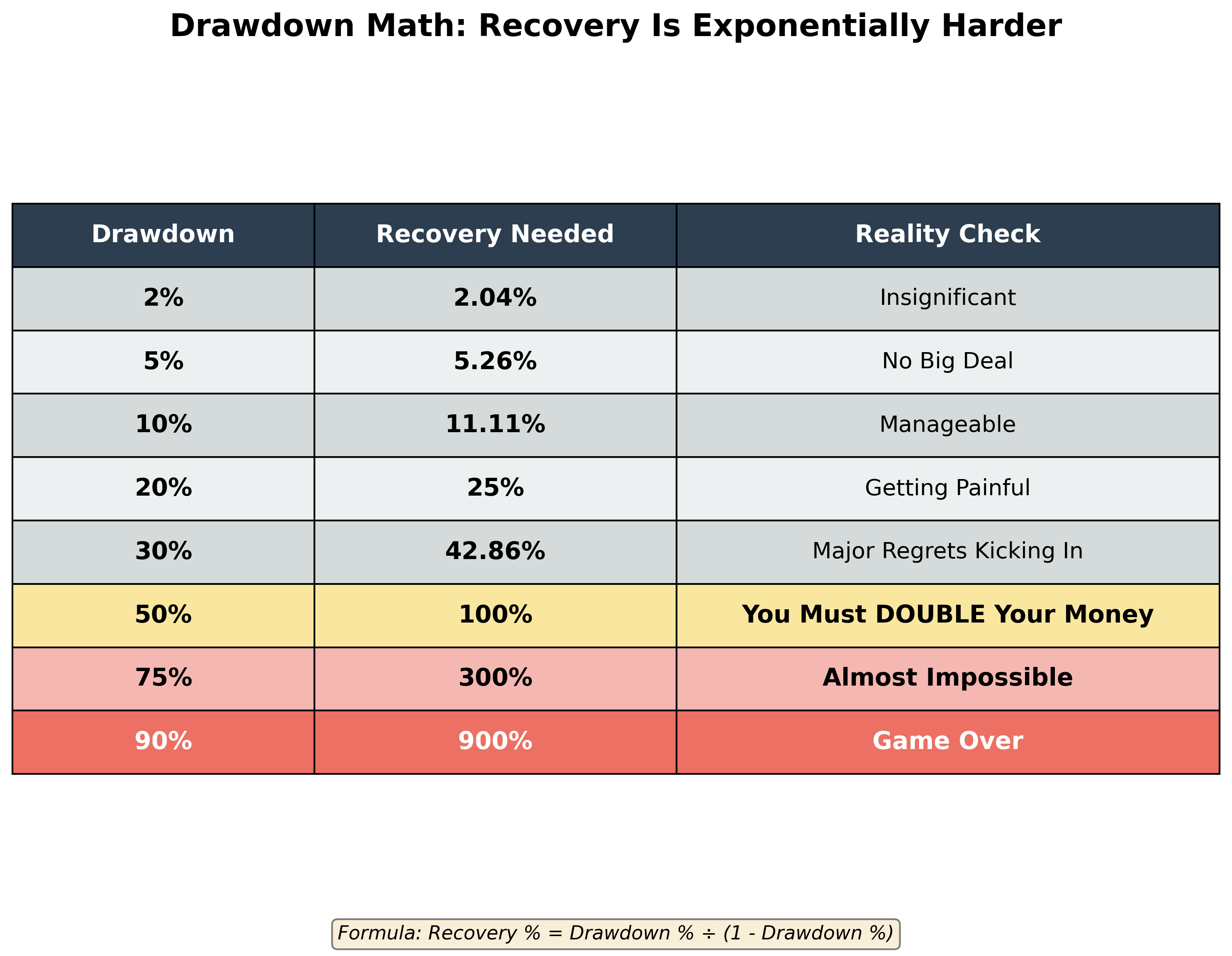 Most people don't know what a drawdown is
