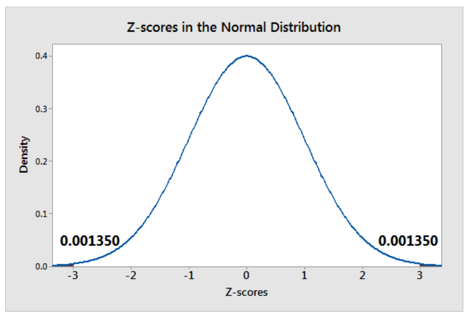 Sử dụng Z-Score