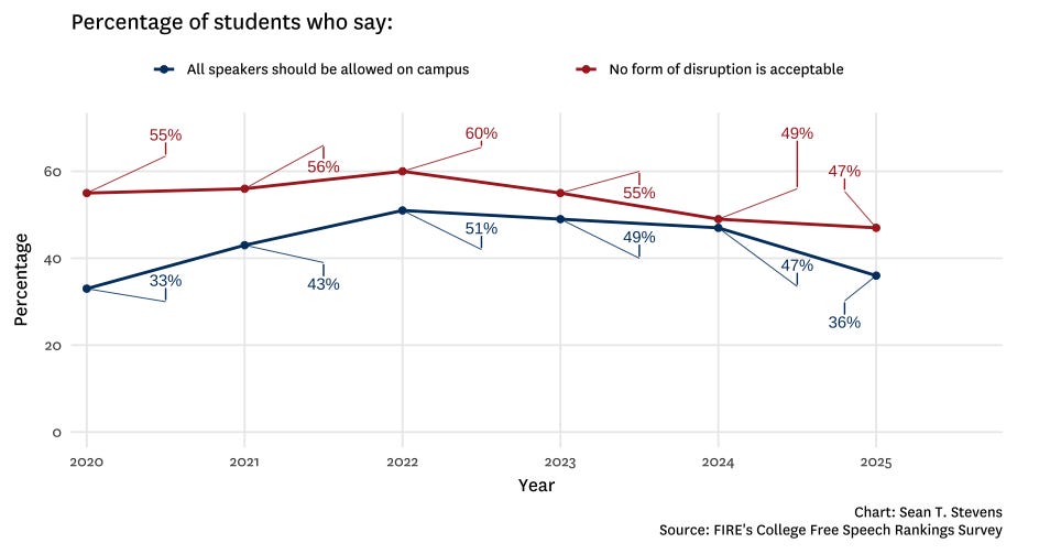 Campus tolerance for free speech is tanking