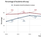 Campus tolerance for free speech is tanking