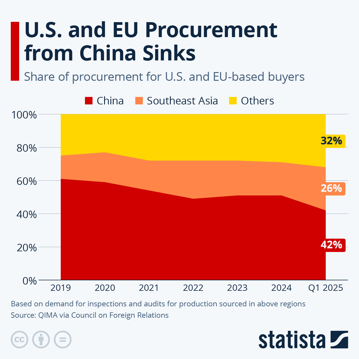Infographic: U.S. and EU Procurement from China Sinks | Statista