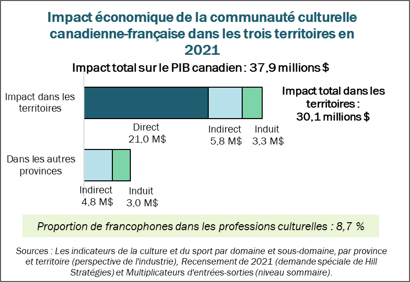 Graphique de l'impact économique de la communauté culturelle canadienne-française dans les trois territoires en 2021.  Impact total sur le PIB canadien : 37.9 millions $.  Impact sur le PIB des trois territoires : 30.1 millions $.  Direct : 21 millions $.  Indirect : 5.8 millions $.  Induit : 3.3 millions $.  Impact sur le PIB des autres provinces : 7.8 millions $.  Proportion de francophones dans les professions culturelles : 8,7 %.  Sources : Les indicateurs de la culture et du sport par domaine et sous-domaine, par province et territoire (perspective de l'industrie); Recensement de 2021 (demande spéciale de Hill Stratégies) et Multiplicateurs d'entrées-sorties (niveau sommaire).