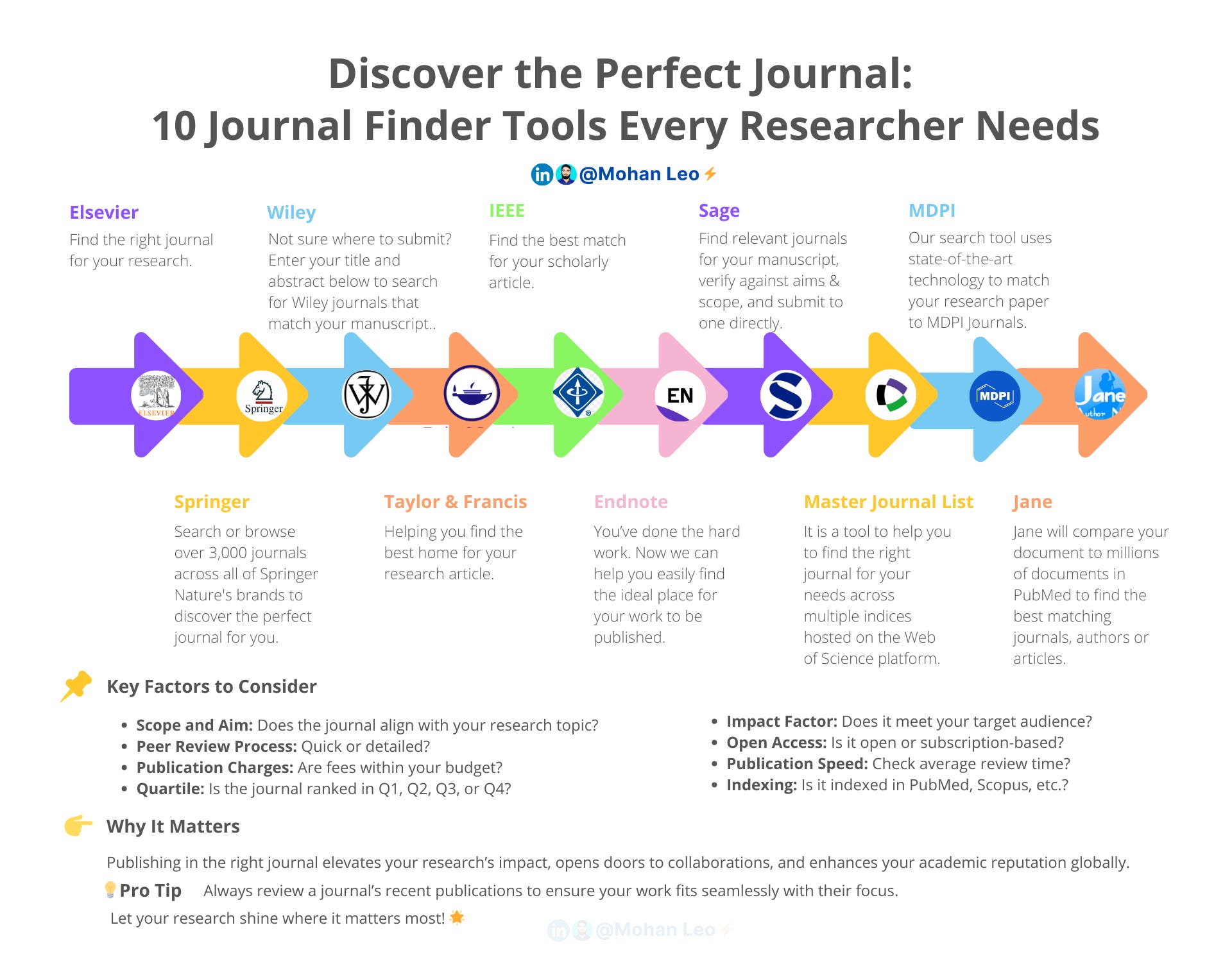 Journal Checker Discover the Perfect Journal: 10 Journal Finder Tools Every Researcher ...