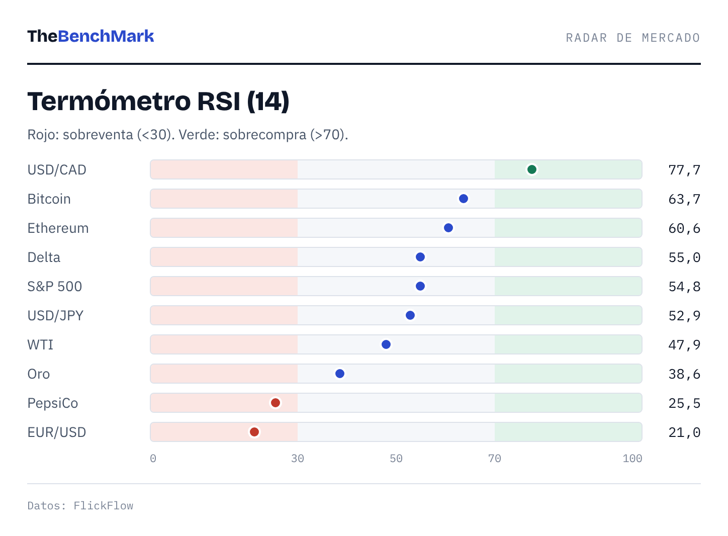 Termómetro RSI Termómetro RSI