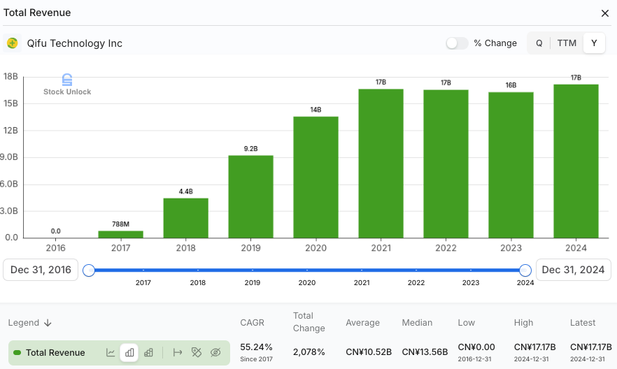 Bar chart of Qifu Technology’s annual revenue from 2016 to 2024, growing from zero to RMB17.2 billion, with a 55.2% CAGR. Visualized by Stock Unlock. Featured in Beating the Tide’s deep dive on AI-powered fintech compounding growth.