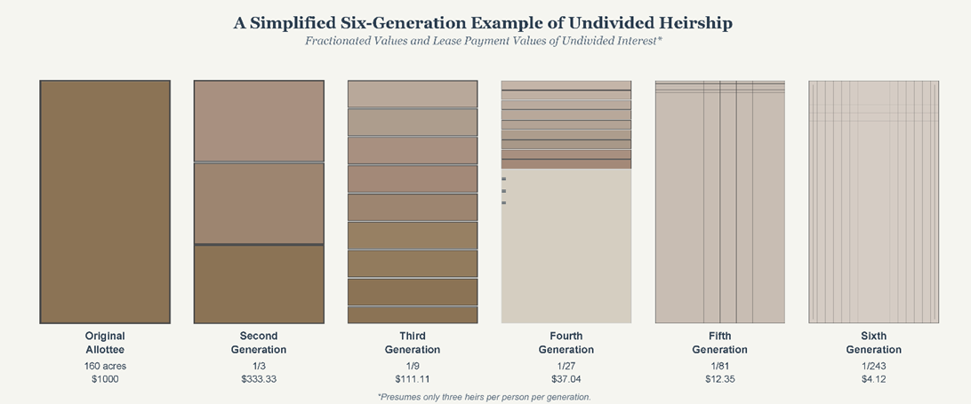 Six stacked bars showing exponential subdivision of land ownership: Original allottee owns 160 acres earning $1000 annually; second generation shows 1/3 ownership earning $333.33; continuing through sixth generation with 1/243 ownership earning only $4.12 annually