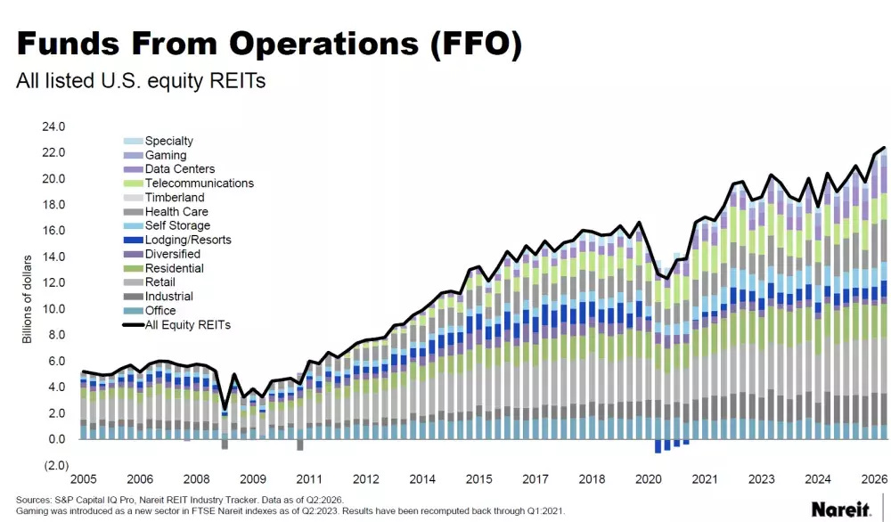 2026 Q2 REIT Tracker Results by sector 2026 Q2 REIT Tracker Results by sector