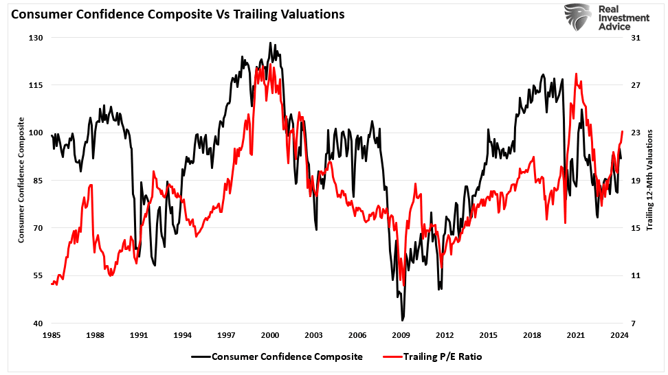 Consumer confidence vs valuations