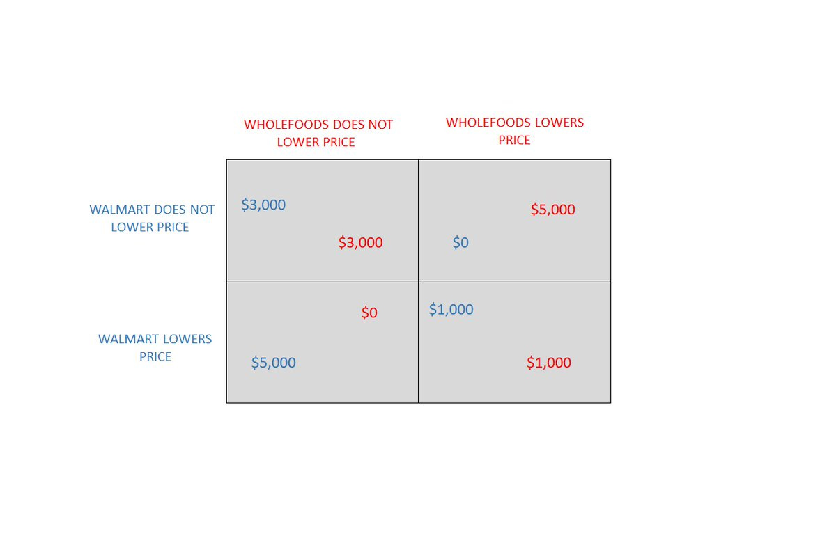 Consider two competitors in the grocery food market. 

Should Walmart lower the price in a product to capture market share? 