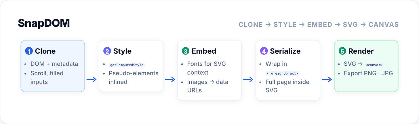 SnapDOM Clone → Style → Embed → SVG → Canvas Clone DOM + metadata Scroll, filled inputs Style getComputedStyle Pseudo-elements inlined Embed Fonts for SVG context Images → data URLs Serialize Wrap in <foreignObject> Full page inside SVG Render SVG → <canvas> Export PNG · JPG SnapDOM methodology