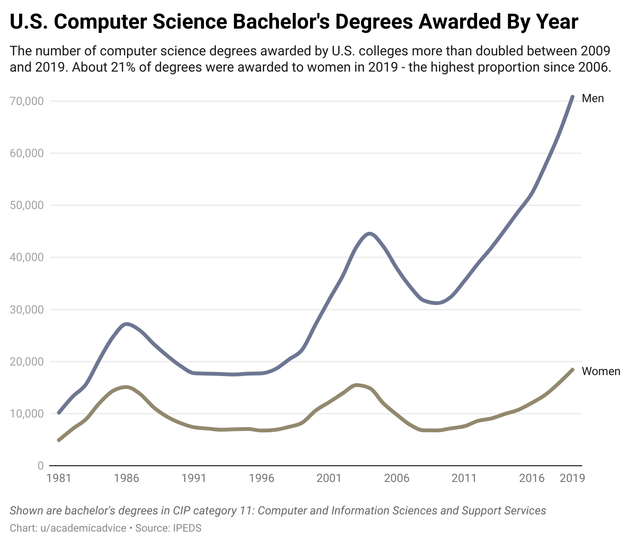 OC] U.S. Computer Science Bachelor's Degrees Awarded by Year :  r/dataisbeautiful