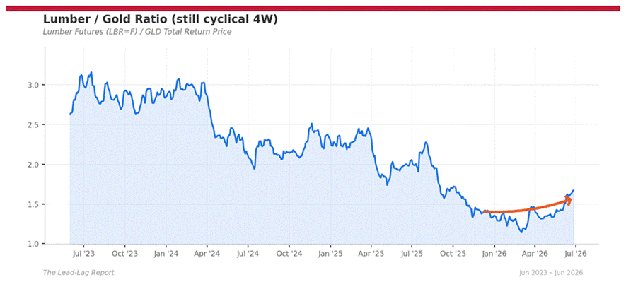 Title: lumber_gold - Description: Ratio chart lumber_gold Title: lumber_gold - Description: Ratio chart lumber_gold