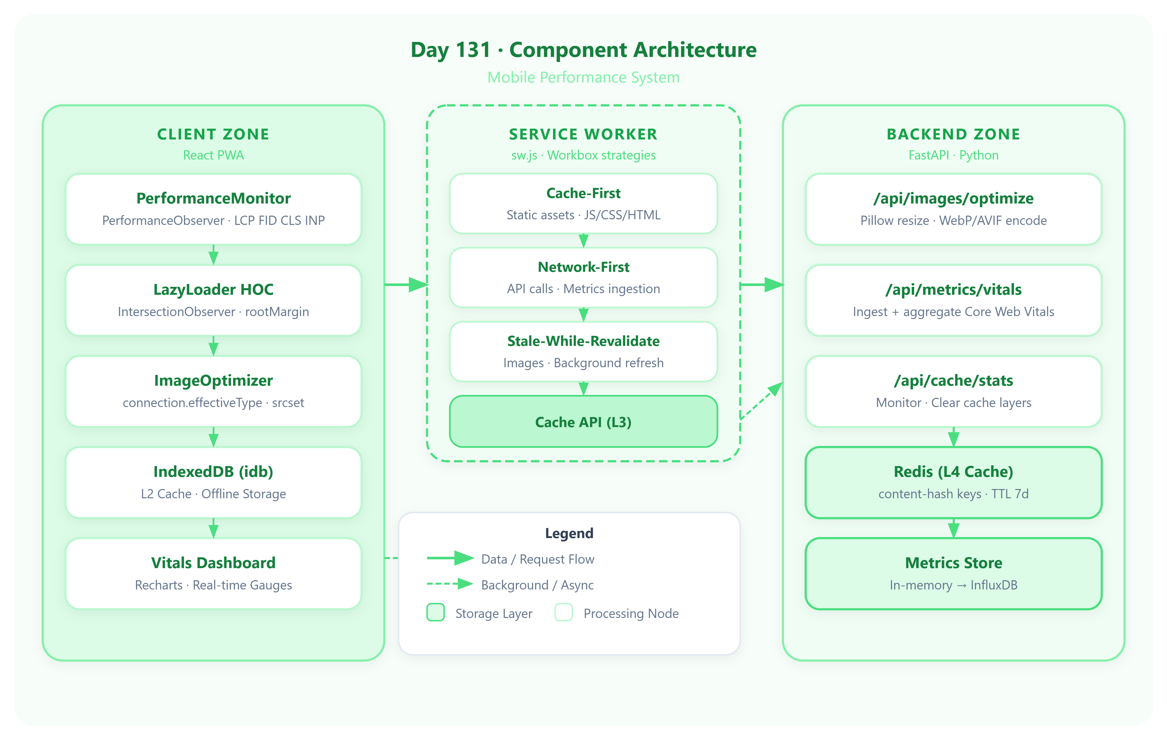 Day 131: Mobile Performance — Build Fast or Get Scrolled Past
