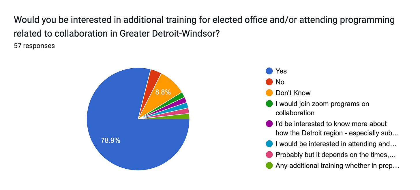 Forms response chart. Question title: Would you be interested in additional training for elected office and/or attending programming related to collaboration in Greater Detroit-Windsor?. Number of responses: 57 responses.