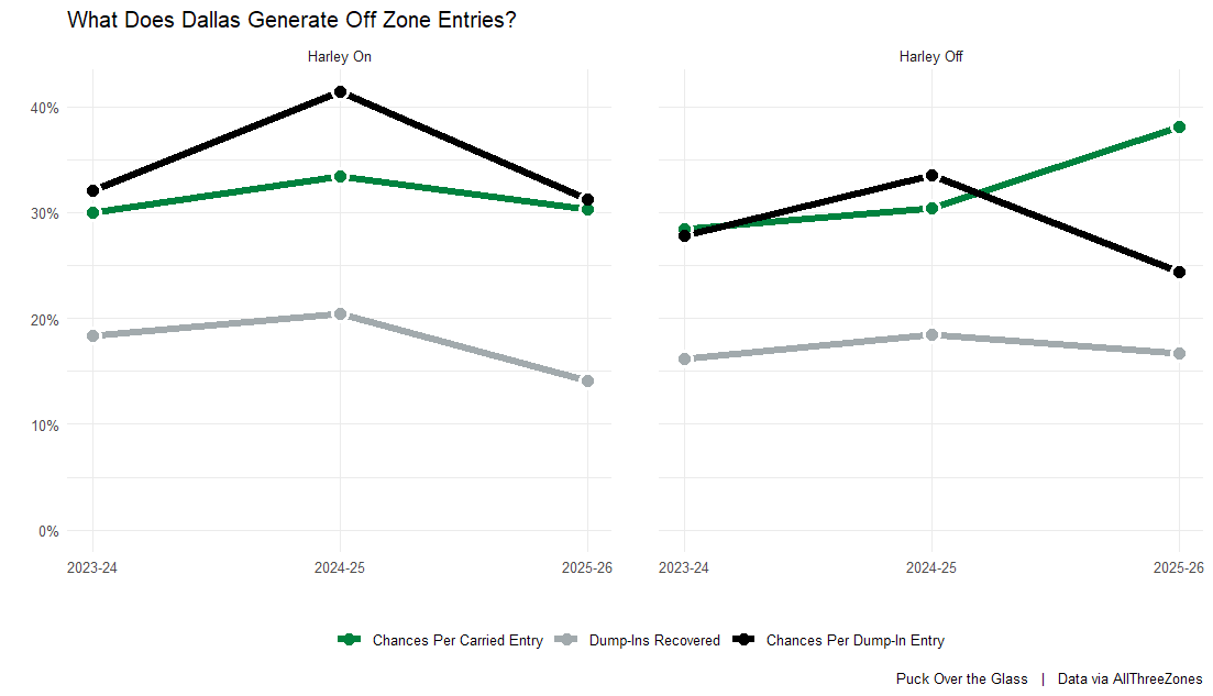 What does Dallas generate off zone entries?