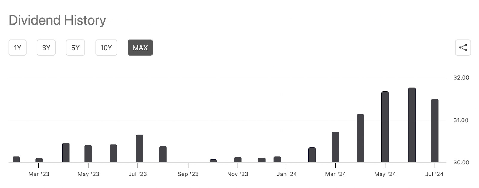 Proshares bitcoin strategy etf dividend yield (84) 사진