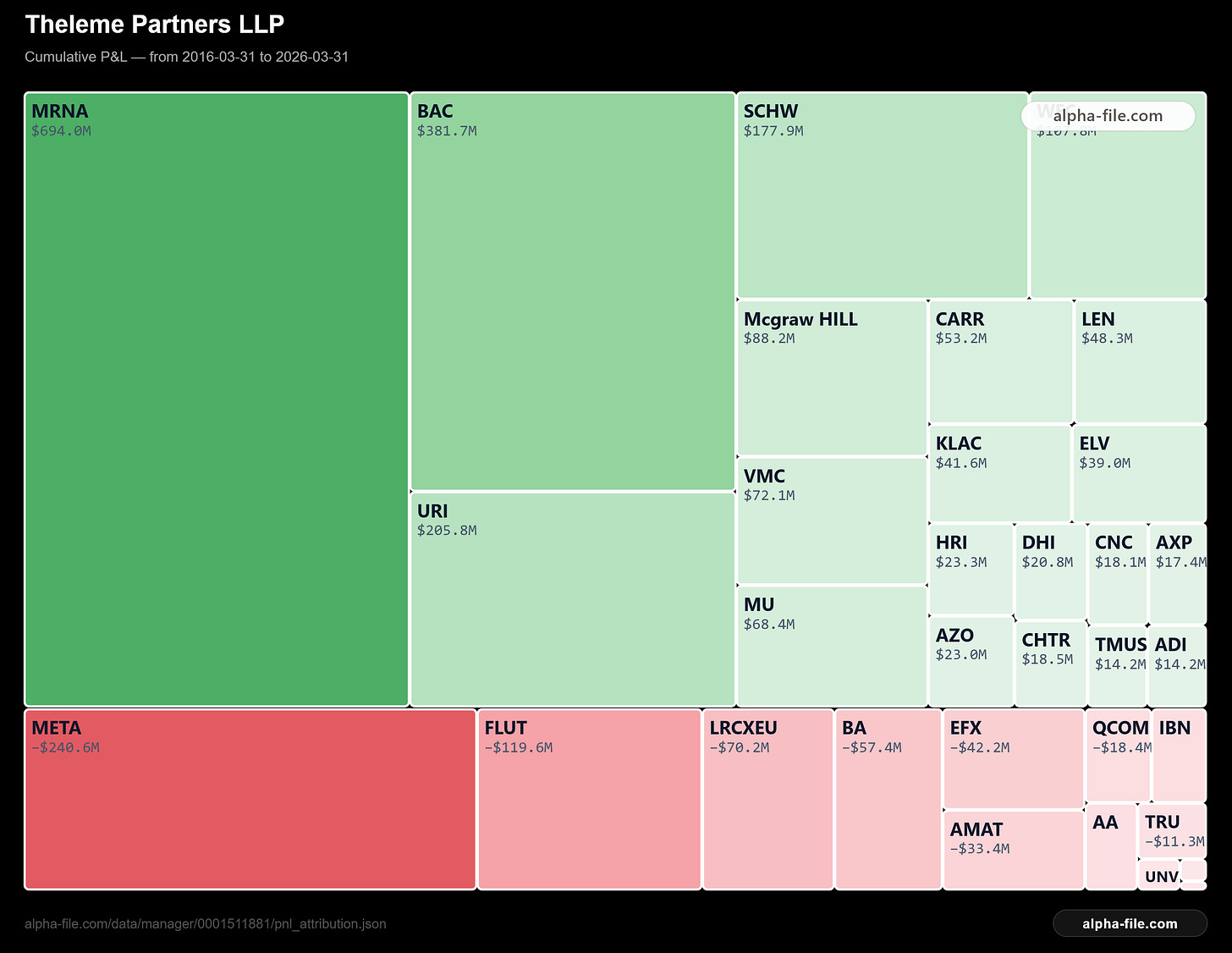 theleme partners cumulative pnl