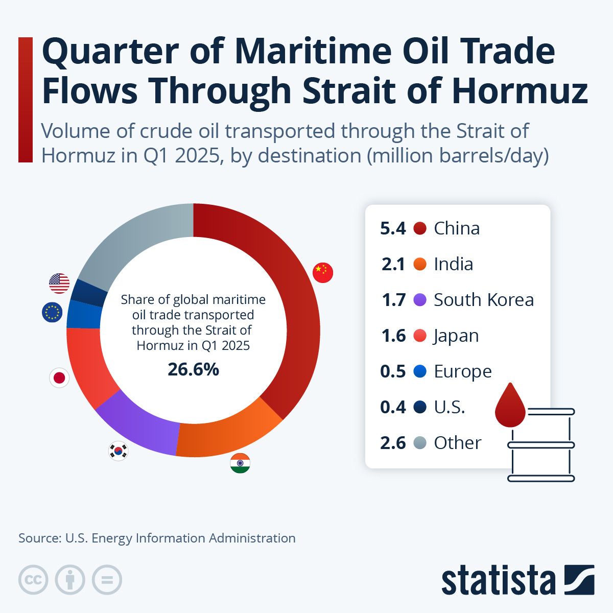 Chart: Quarter of Maritime Oil Trade Flows Through Strait of Hormuz |  Statista