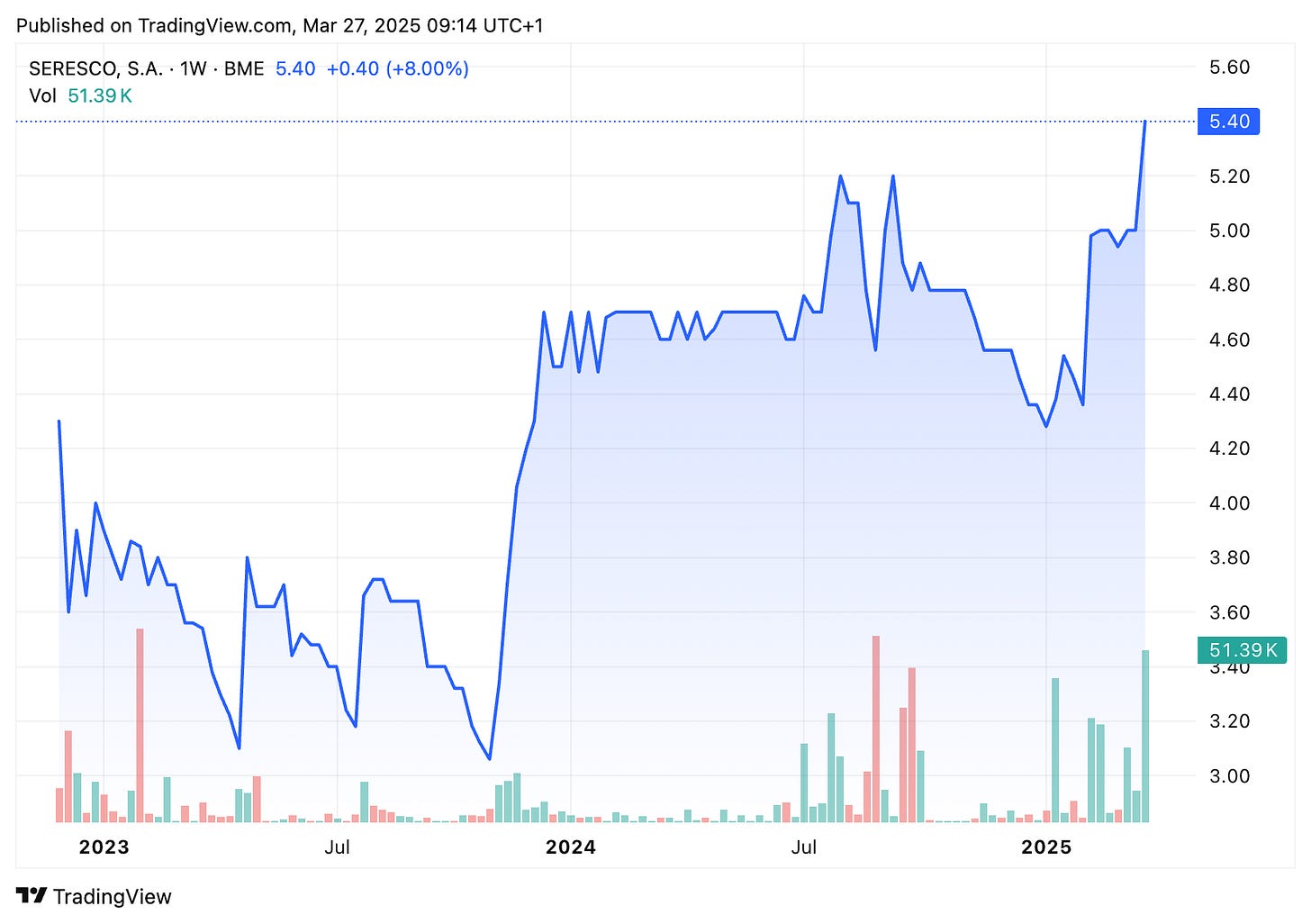 TradingView chart TradingView chart