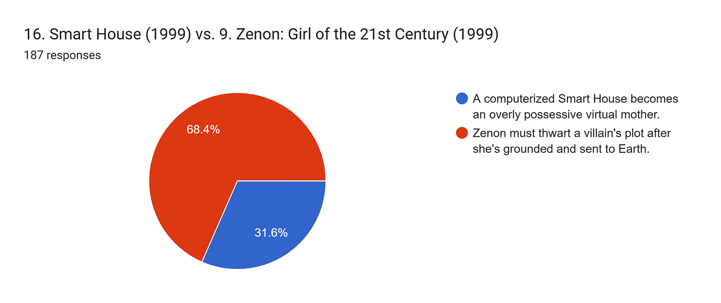 Forms response chart. Question title: 16. Smart House (1999) vs. 9. Zenon: Girl of the 21st Century (1999). Number of responses: 187 responses. Forms response chart. Question title: 16. Smart House (1999) vs. 9. Zenon: Girl of the 21st Century (1999). Number of responses: 187 responses.