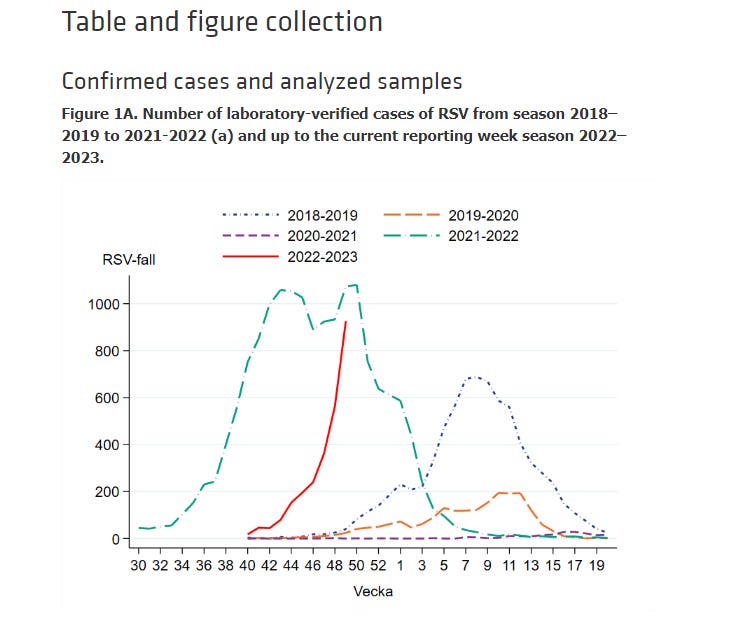 Chart shows that RSV cases in Sweden surged in both '21 and '22 seasons Chart shows that RSV cases in Sweden surged in both '21 and '22 seasons