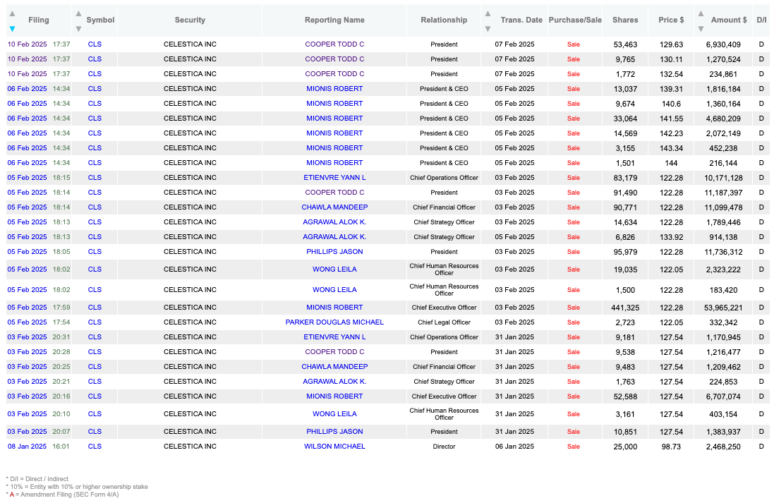 Dataroma chart of Celestica (CLS) insider stock sales in 2025 – highlighting executive selling amid CLS investing deep dive and valuation analysis. Dataroma chart of Celestica (CLS) insider stock sales in 2025 – highlighting executive selling amid CLS investing deep dive and valuation analysis.
